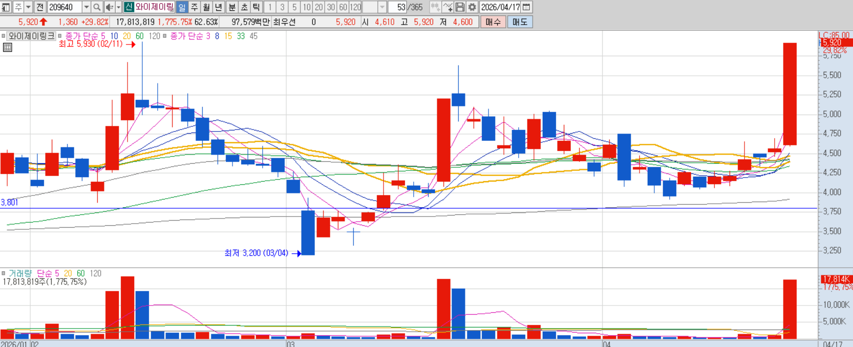와이제이링크 차트
