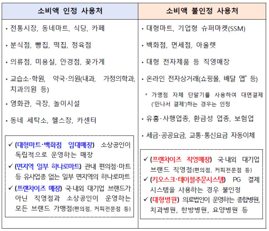 상생페이백 소비액 인정처