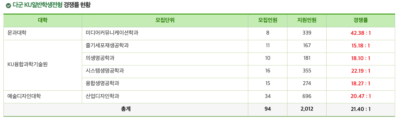 2024건국대 정시 다군 일반전형 경쟁률