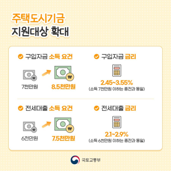 신혼부부 디딤돌대출 조건 완화 8500(소득, 한도, 금리)