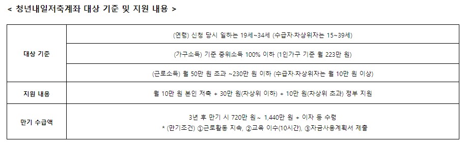 청년내일저축계좌 온라인 신청