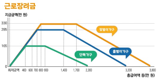 근로장려금 반기신청 지급액 산정