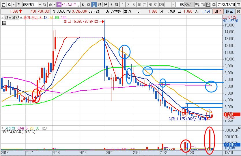 경남제약 월봉 차트 (23.12.5)