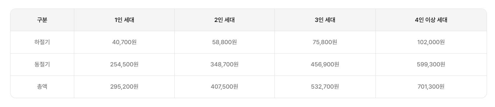 에너지바우처 지원금액