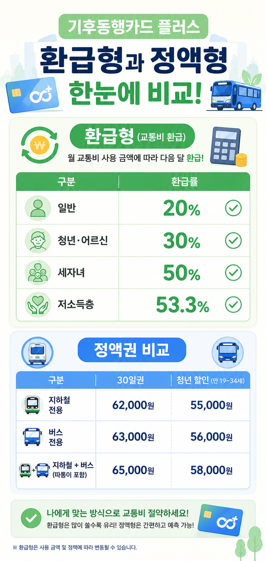 기후동행카드 플러스 환급형과 정액형 비교 카드뉴스