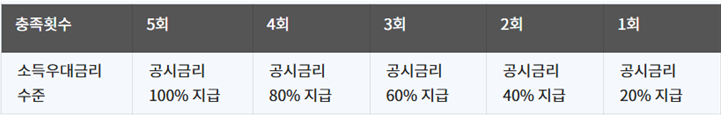 개인소득 우대요건 충족횟수 별 소득우대금리 수준