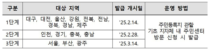 모바일 주민등록증 발급 전국 확대 - 단계별 전국 확대 계획