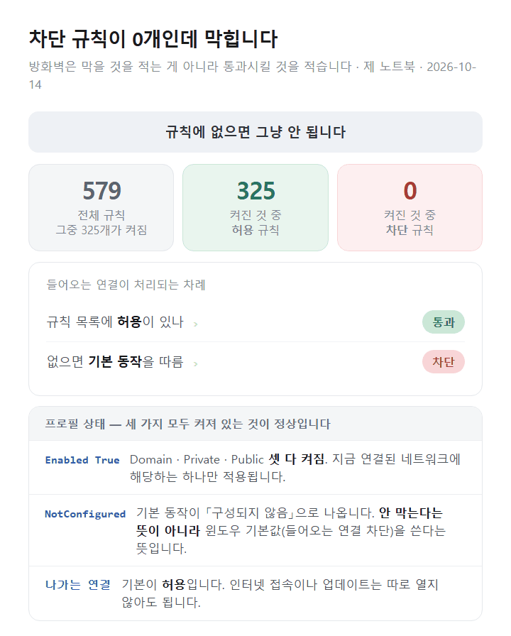 윈도우 11 방화벽이 차단 규칙 없이 막는 구조와 앱을 허용하는 자리