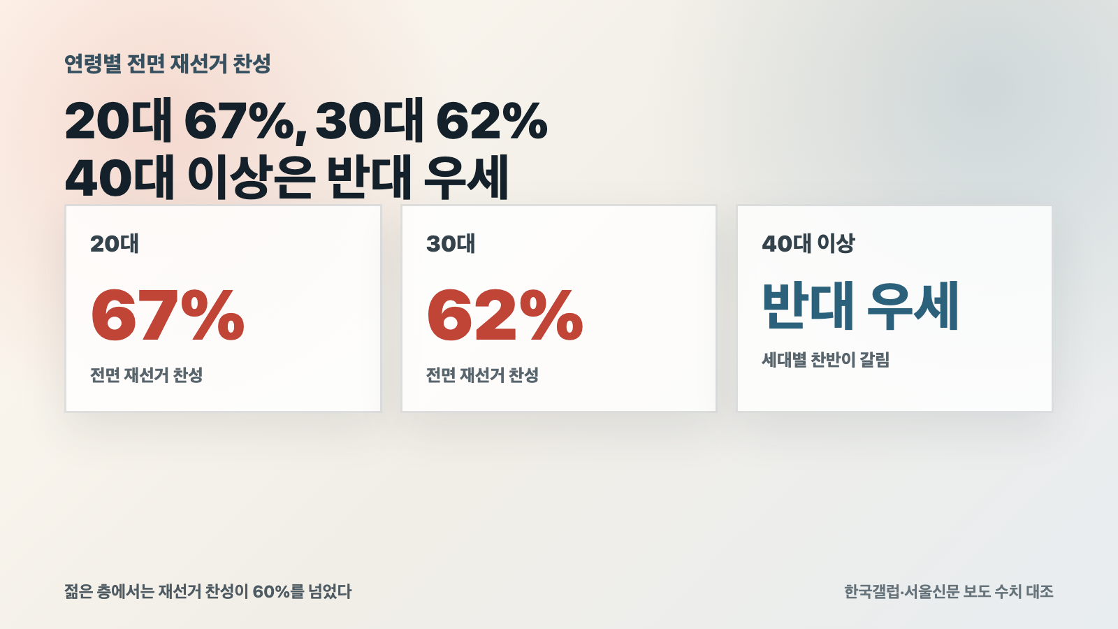 20대 67% 30대 62% 전면 재선거 찬성 카드