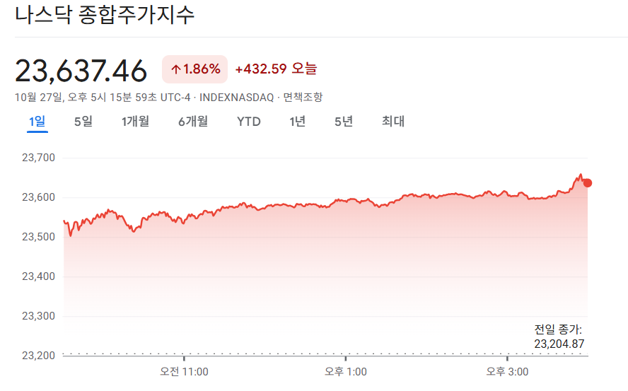 2025-10-27 나스닥 마감 시황