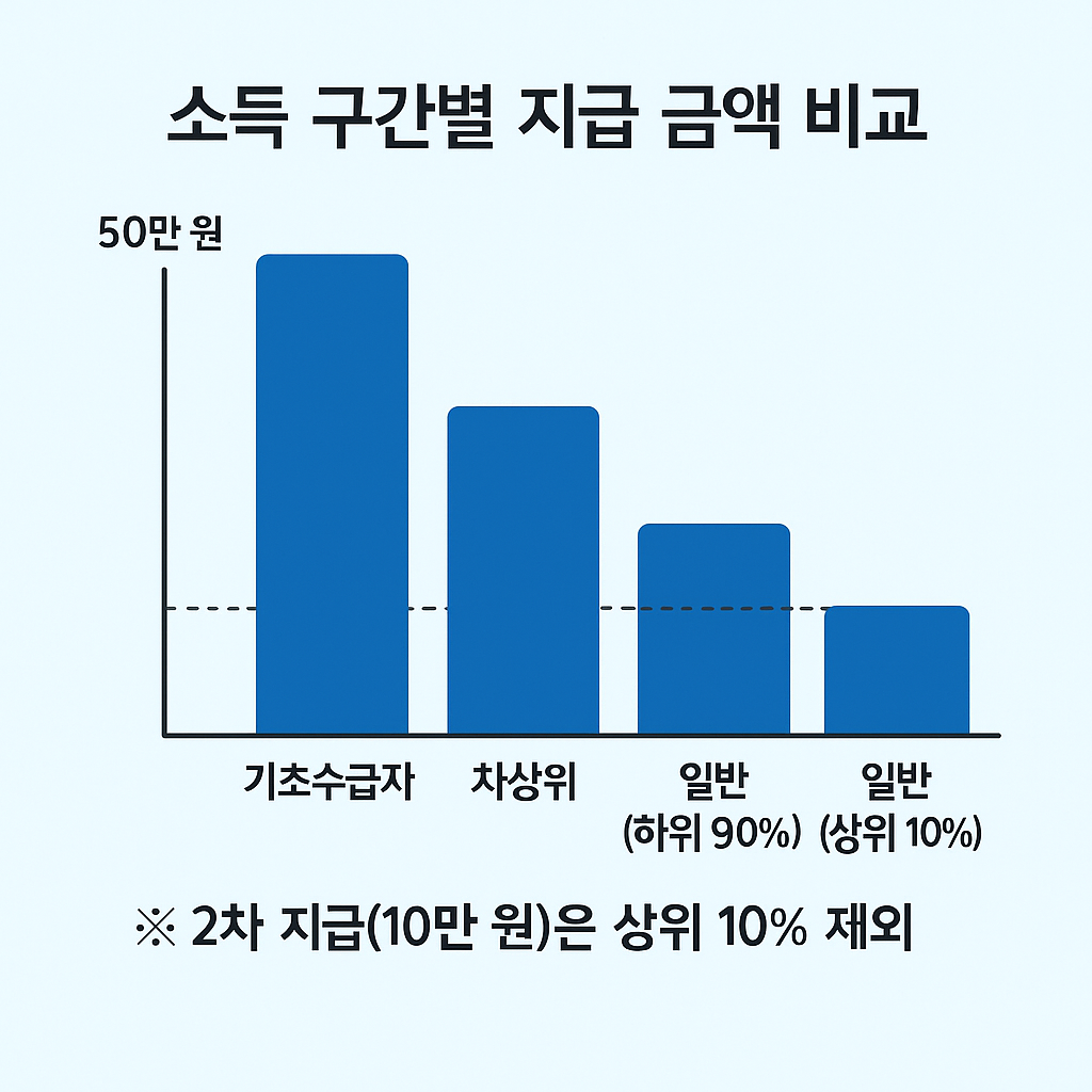민생소비쿠폰 소득 구간별 지급 금액 비교 상위 10%
