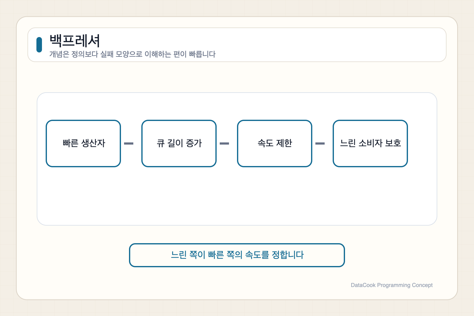 빠른 생산자와 느린 소비자 사이에 큐 길이와 속도 제한이 걸리는 백프레셔 다이어그램