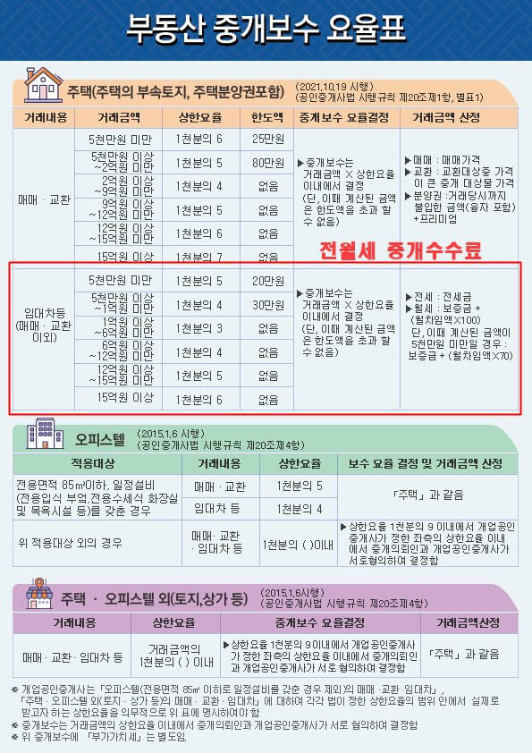 부동산 중개수수료 요율표 &lt;출처- 한국공인중개사 협회&gt;