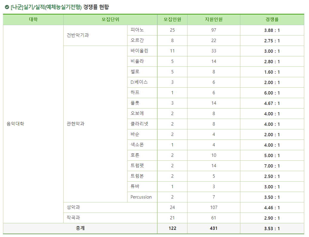 2023학년도 이화여자대학교 정시 나군 실기/실적(예체능실기전형) 경쟁률 현황