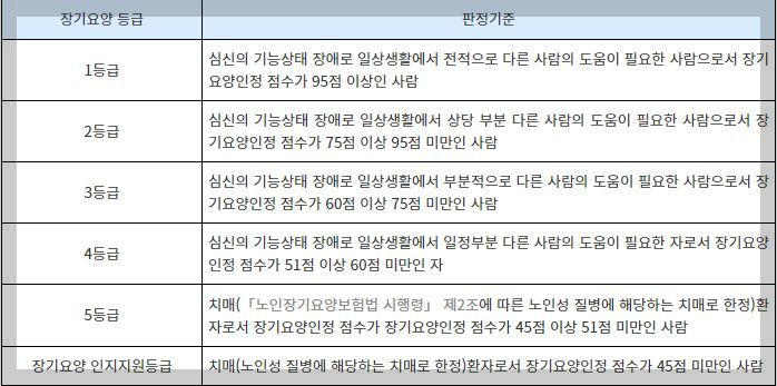 장기요양등급 신청방법 등급 잘받는 꿀팁까지 (총정리)