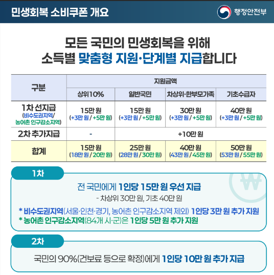 지원대상변경
