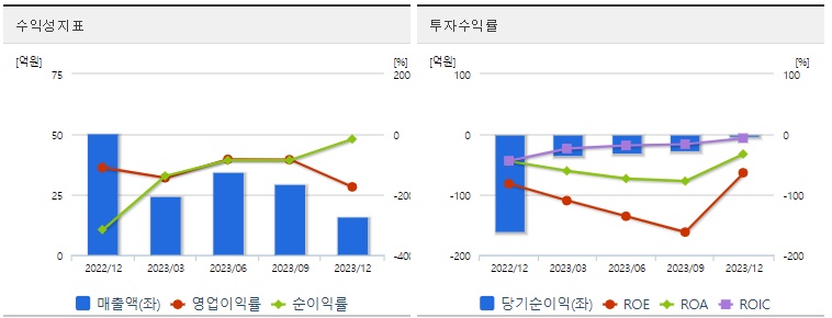 레몬 주가 수익성