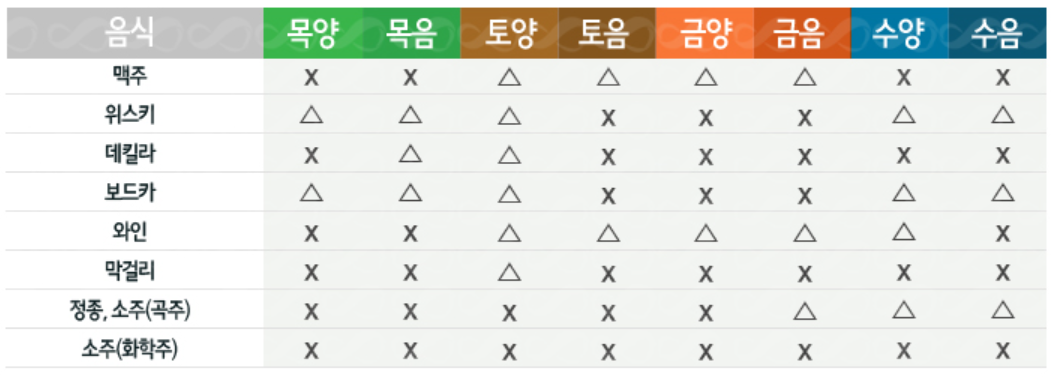 8체질 섭생표(주류)