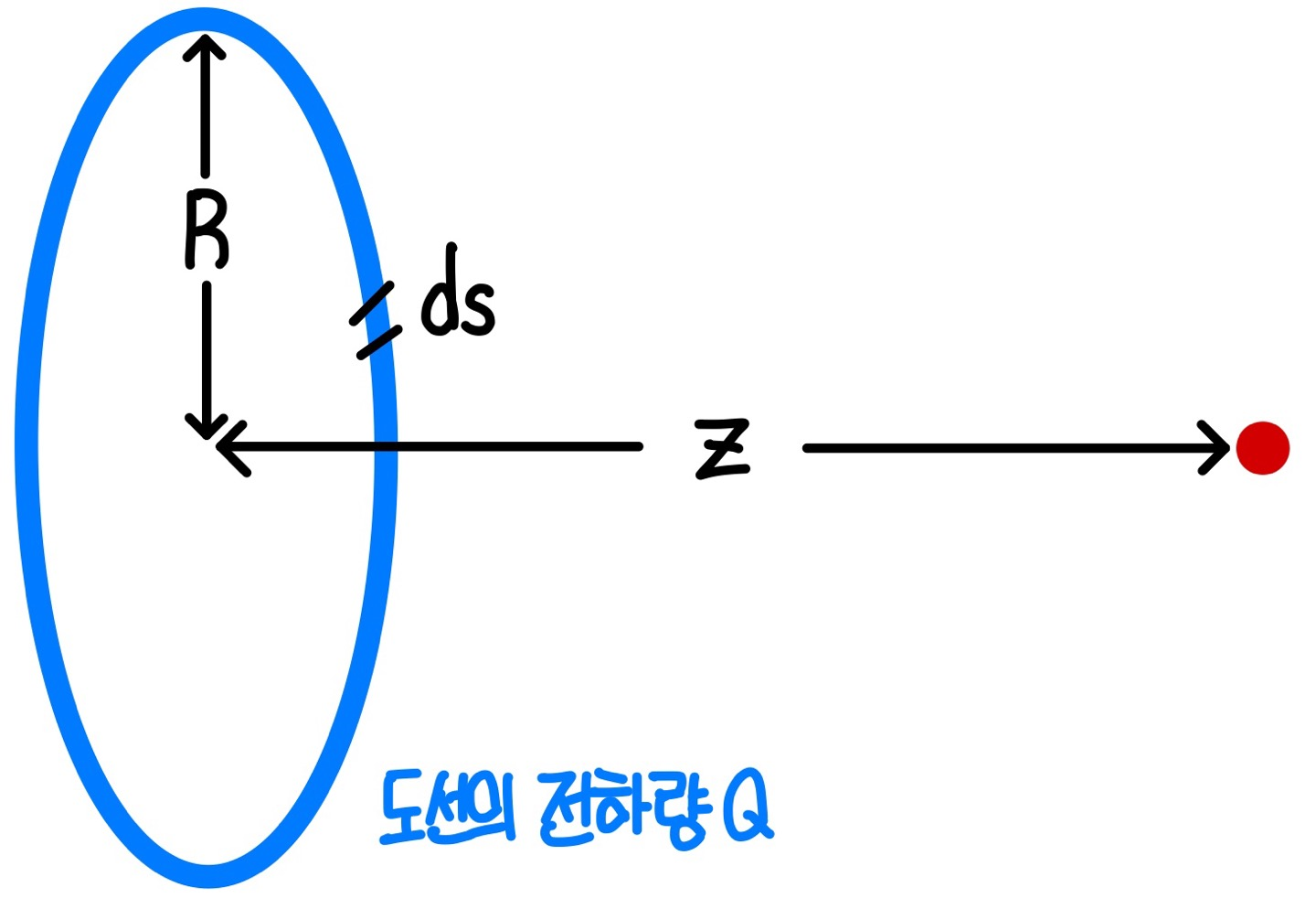 선전하에 의한 전기장 - 원형고리
