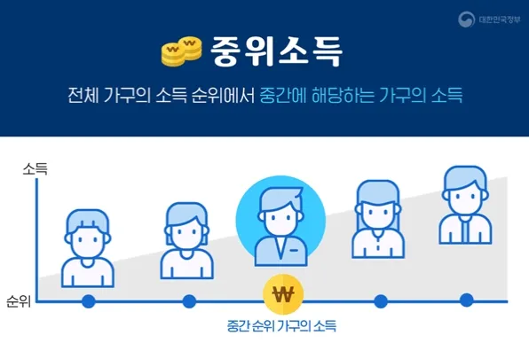 2024 중위소득 확인 조회 모의 계산 방법 2