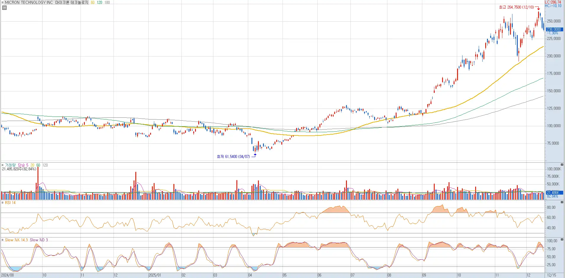 마이크론 테크놀로지 일봉 (키움증권)