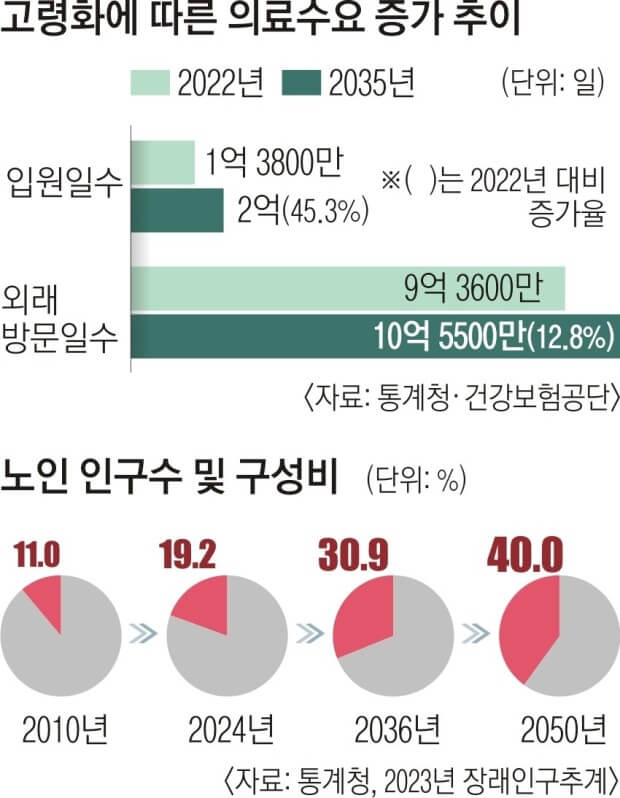 고령화 시대의 간병비 부담