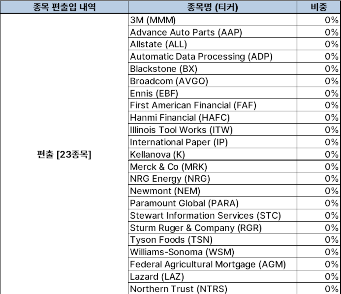 SCHD리밸런싱편출