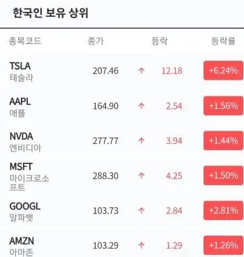 한국인보유상위미국주식