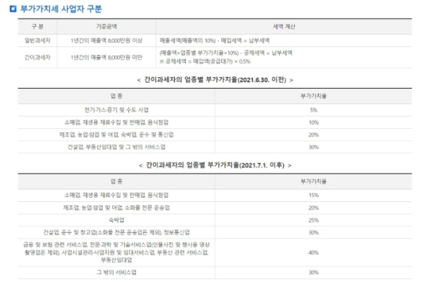 간이사업자 일반사업자 차이