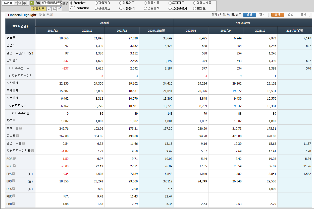 HD현대일렉트릭 재무제표