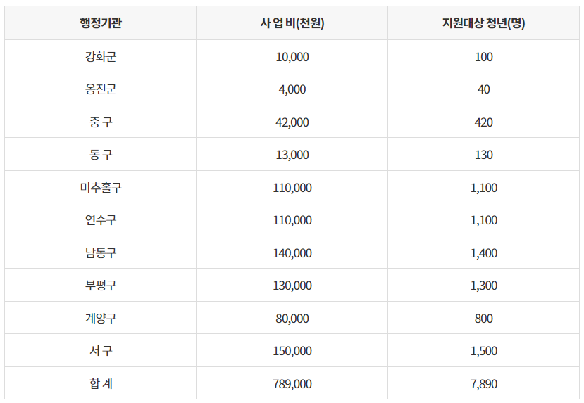군, 구별 정해진 인원 및 예산금액