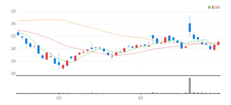 동국알앤에스 차트