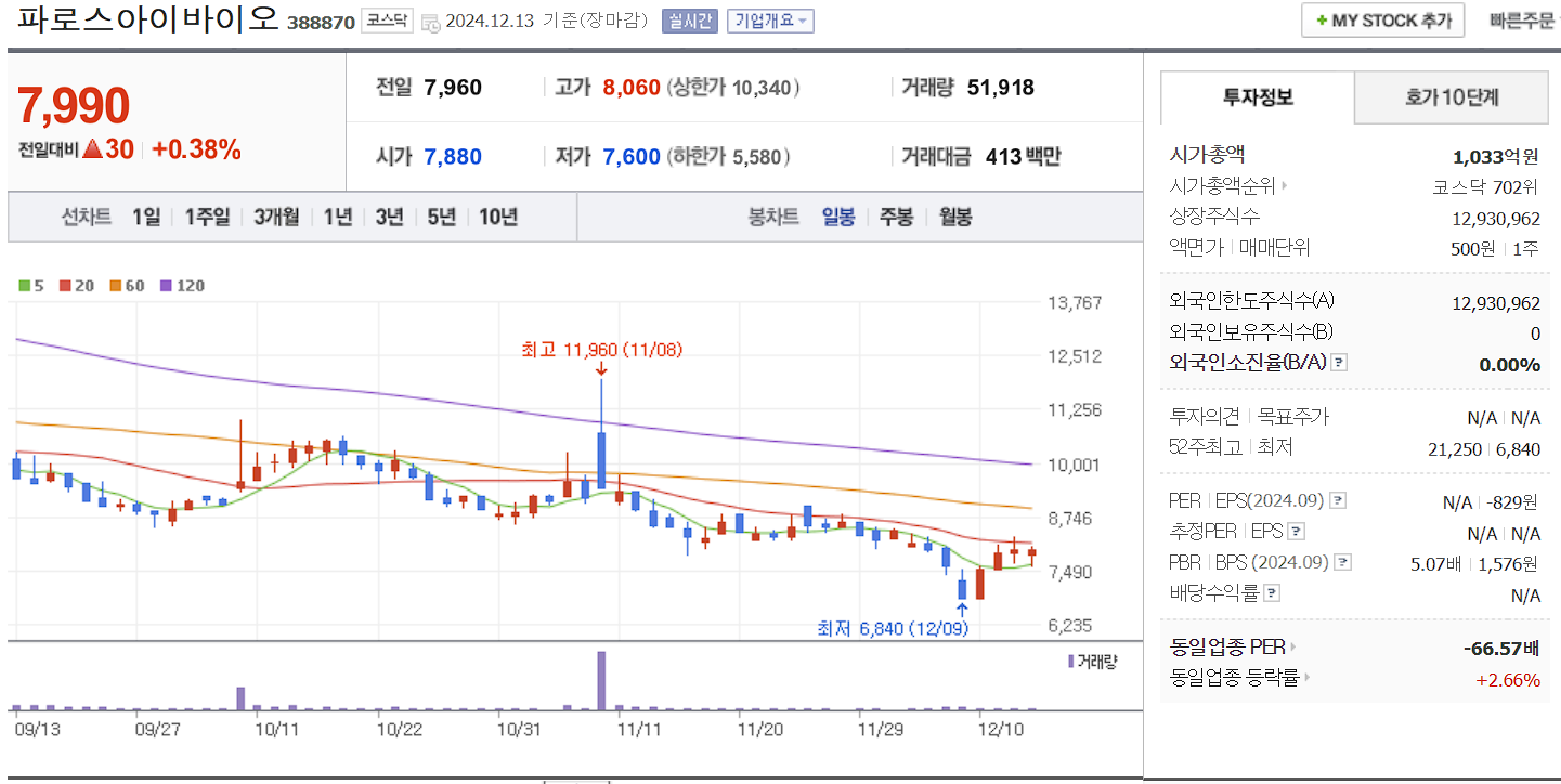의료 AI 관련주 파로스아이바이오 일봉 차트