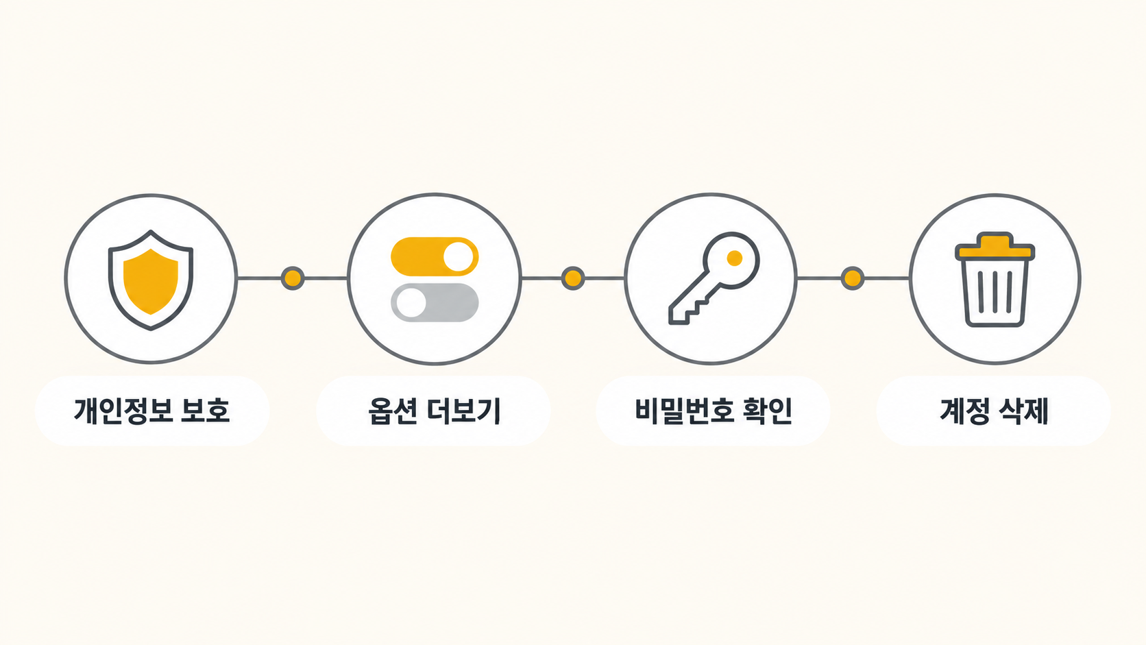 계정 삭제 진행 순서