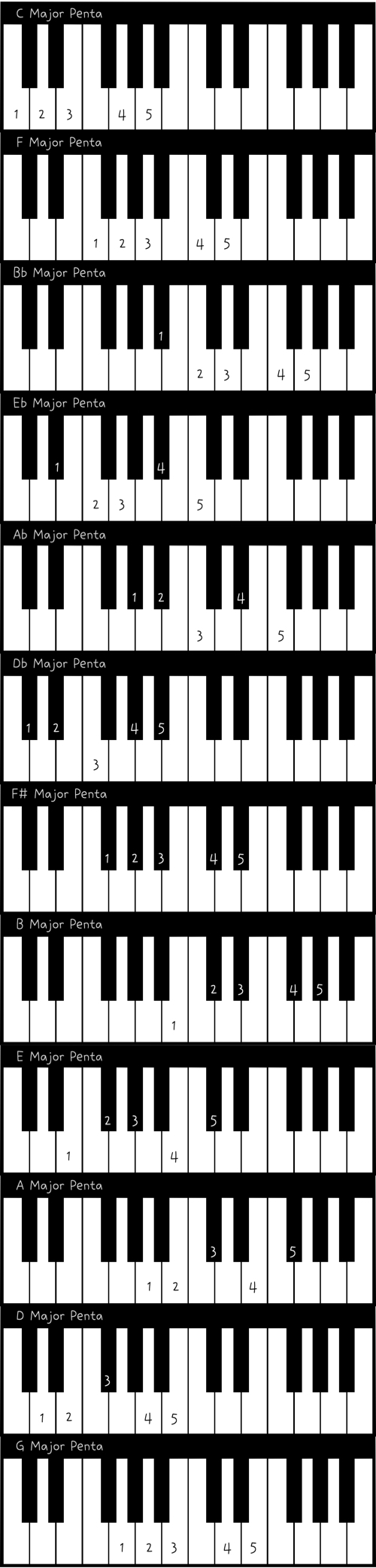 펜타토닉 스케일, 메이저 펜타토닉, 펜타토닉 5도권, 펜타토닉 12키