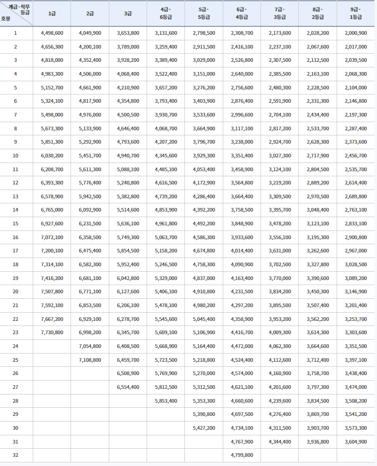 공무원 봉급표2025 공무원 봉급표