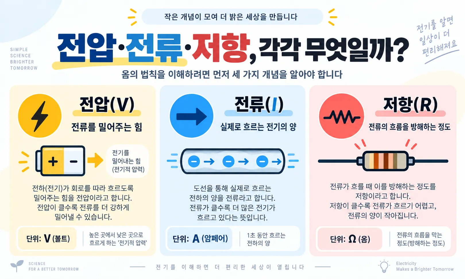 전압 전류 저항의 의미와 단위를 비교해 설명하는 인포그래픽
