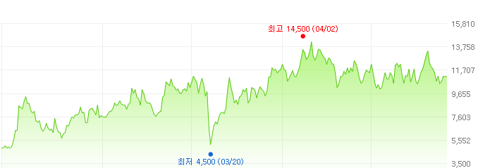 동성화인텍-주가변화