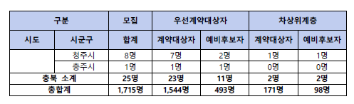지역별 모집수