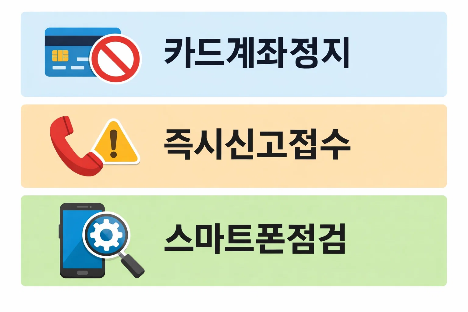 카드 계좌 정지와 즉시 신고 접수 및 스마트폰 점검을 통해 보이스피싱 피해를 차단하는 실제 대응 절차를 정리한 이미지