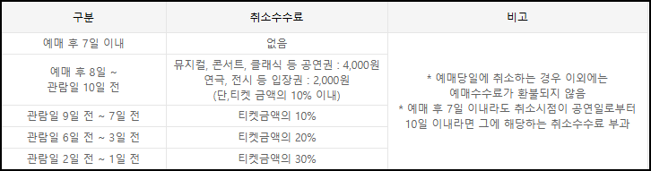 인터파크 공연 취소수수료