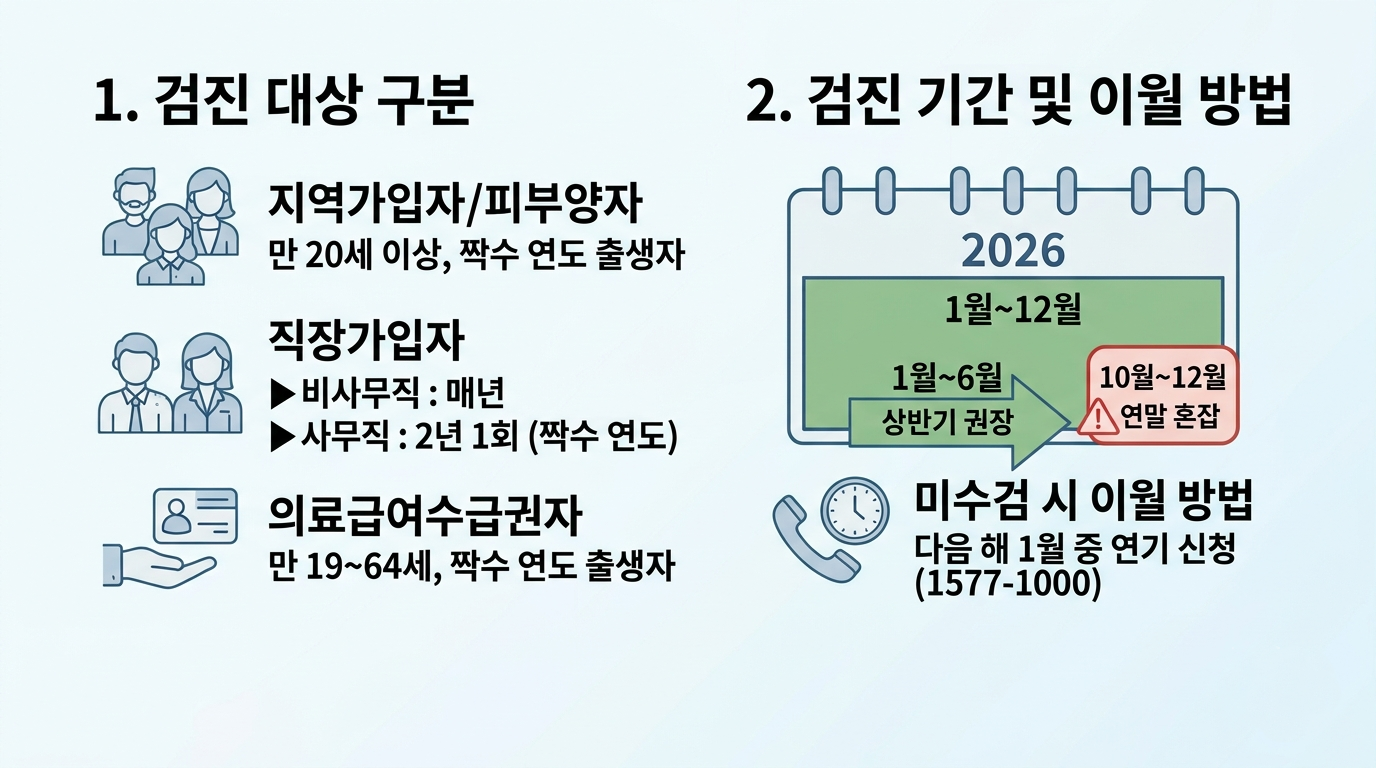 2026년 국가건강검진 대상