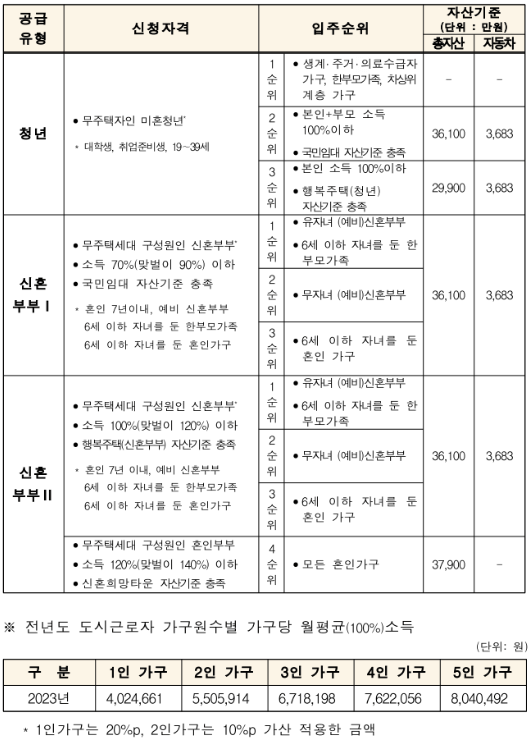 신혼부부 청년 매입임대주택 입주자 모집