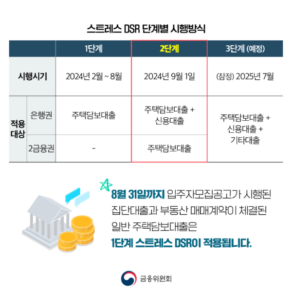 스트레스 DSR 3단계