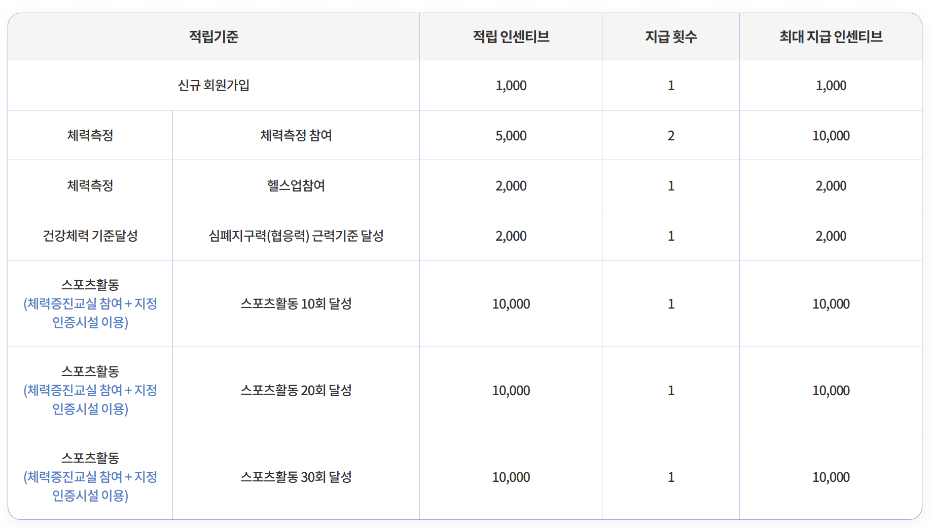 국민체력100 인센티브 적립 기준1