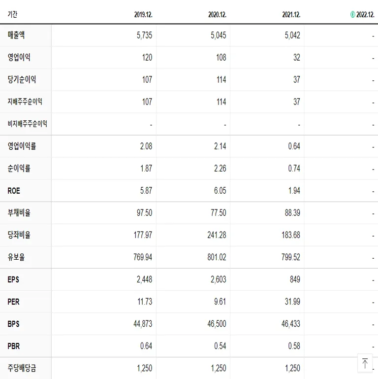 인천도시가스 재무제표