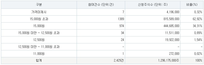 웨이비스 공모주 공모가