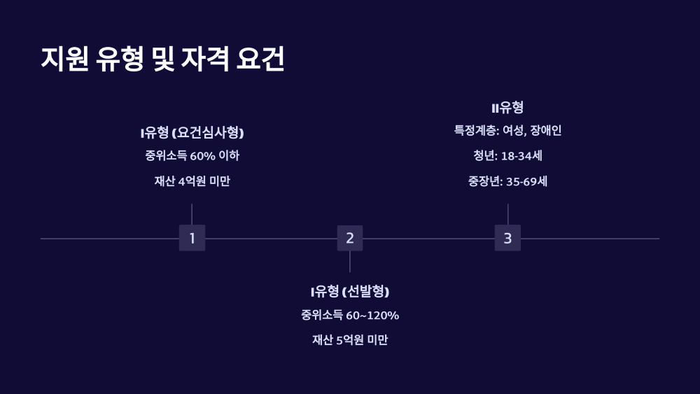 지원 유형 및 자격 요건