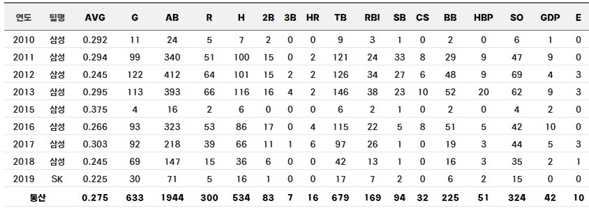 배영섭 정규시즌 통산기록