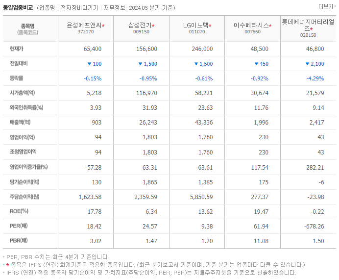 윤성에프앤씨_동종업비교자료